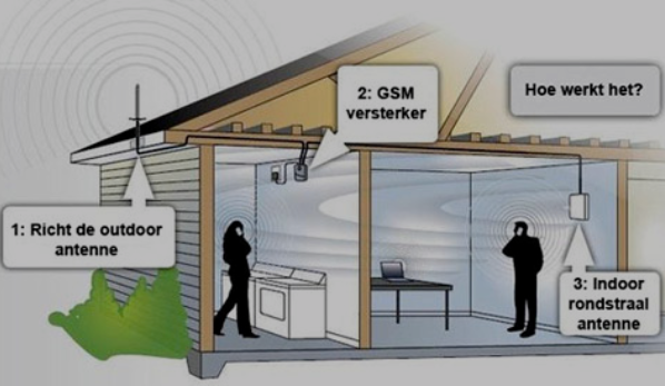 Afbeelding van GSM Versterkers