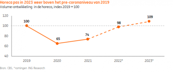 Grafiek horeca Grafiek horeca