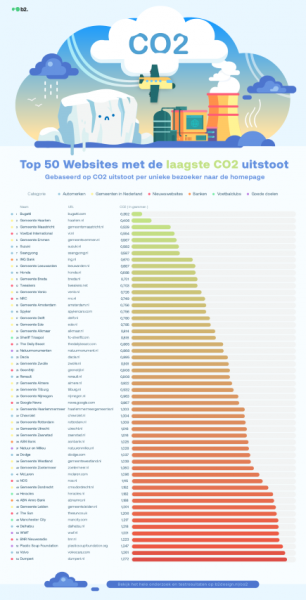 buitenaards wezen meloen Bijbel Bugatti en Gemeente Haarlem zijn de grote winnaars in CO2 onderzoek