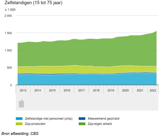 Bron afbeelding CBS